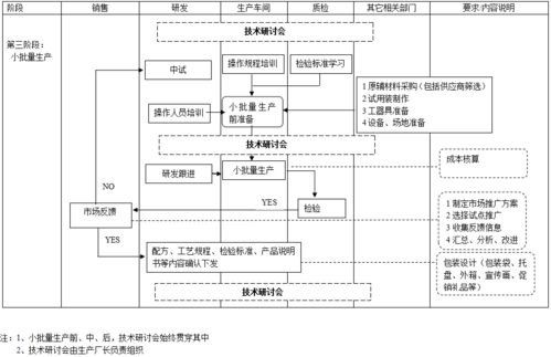 三家公司產(chǎn)品開發(fā)流程圖，為軟件開發(fā)提供創(chuàng)新啟示